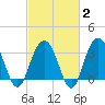 Georgetown Lighthouse tide chart for Sunday, March 2, 2025