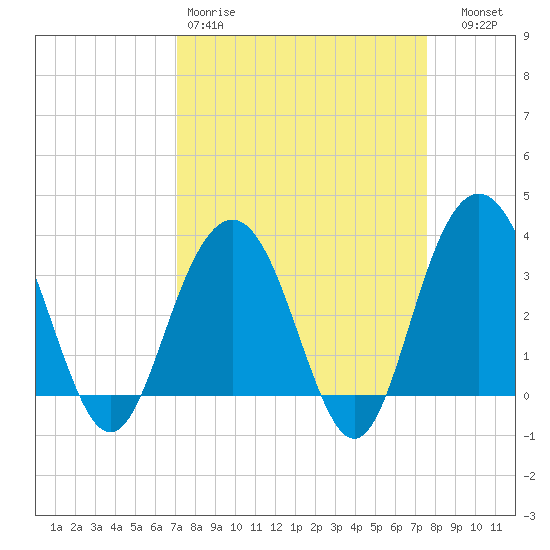 Georgetown Lighthouse tide chart for Sunday, March 30, 2025