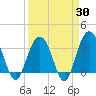 Georgetown Lighthouse tide chart for Sunday, March 30, 2025