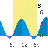 Georgetown Lighthouse tide chart for Monday, March 3, 2025