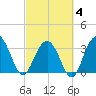 Georgetown Lighthouse tide chart for Tuesday, March 4, 2025