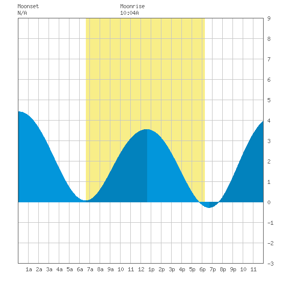 Georgetown Lighthouse tide chart for Wednesday, March 5, 2025