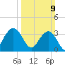 Georgetown Lighthouse tide chart for Sunday, March 9, 2025