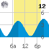 Georgetown Lighthouse tide chart for Saturday, April 12, 2025