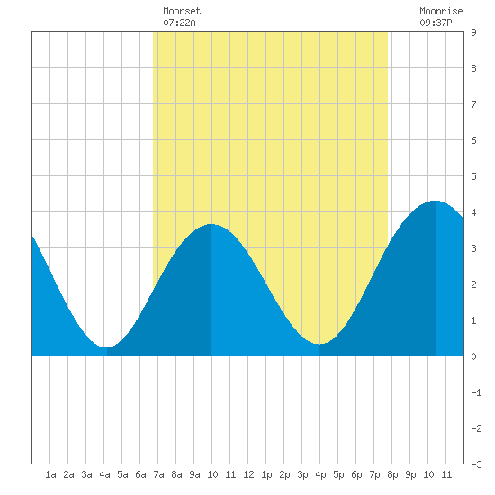 Georgetown Lighthouse tide chart for Monday, April 14, 2025