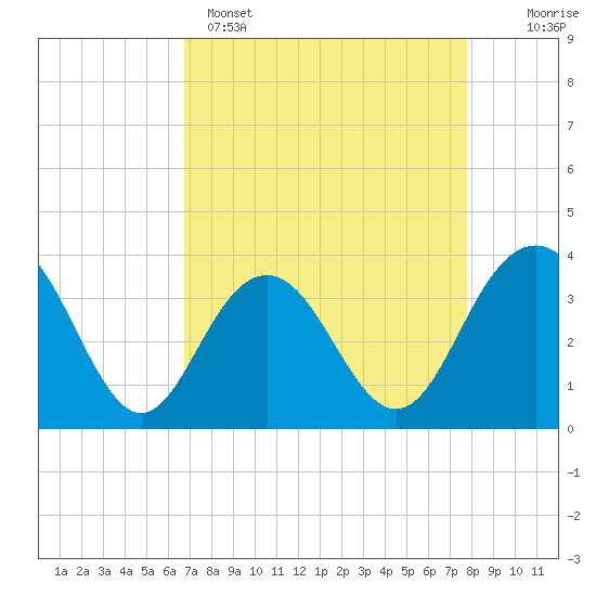 Georgetown Lighthouse tide chart for Tuesday, April 15, 2025
