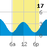 Georgetown Lighthouse tide chart for Thursday, April 17, 2025