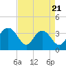 Georgetown Lighthouse tide chart for Monday, April 21, 2025
