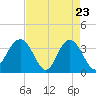 Georgetown Lighthouse tide chart for Wednesday, April 23, 2025