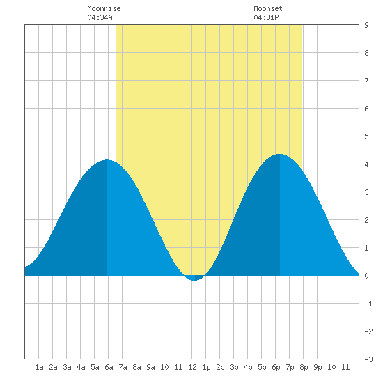 Georgetown Lighthouse tide chart for Thursday, April 24, 2025