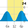 Georgetown Lighthouse tide chart for Thursday, April 24, 2025