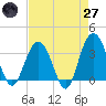 Georgetown Lighthouse tide chart for Sunday, April 27, 2025