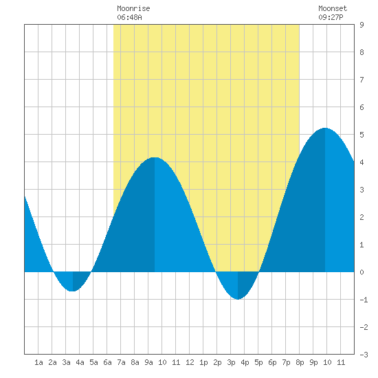 Georgetown Lighthouse tide chart for Monday, April 28, 2025