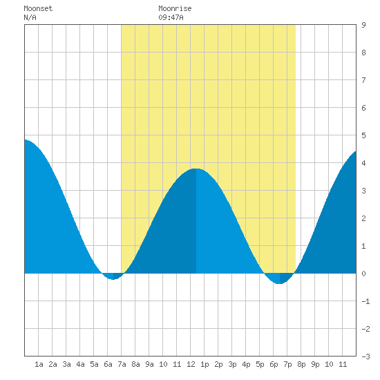 Georgetown Lighthouse tide chart for Wednesday, April 2, 2025