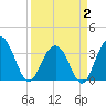 Georgetown Lighthouse tide chart for Wednesday, April 2, 2025