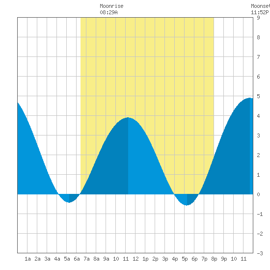 Georgetown Lighthouse tide chart for Wednesday, April 30, 2025