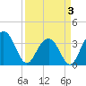 Georgetown Lighthouse tide chart for Thursday, April 3, 2025