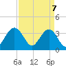 Georgetown Lighthouse tide chart for Monday, April 7, 2025