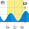 Georgetown Lighthouse tide chart for Monday, May 12, 2025