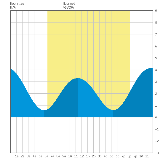 Georgetown Lighthouse tide chart for Friday, May 16, 2025