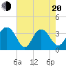 Georgetown Lighthouse tide chart for Tuesday, May 20, 2025