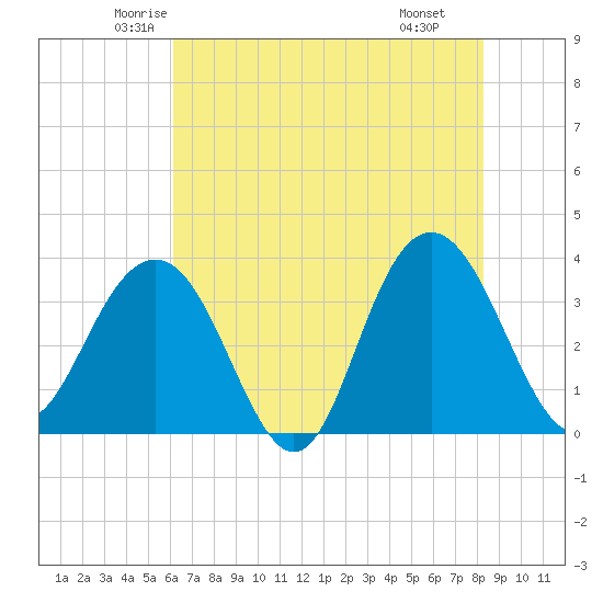 Georgetown Lighthouse tide chart for Friday, May 23, 2025
