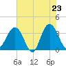 Georgetown Lighthouse tide chart for Friday, May 23, 2025