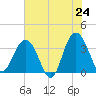 Georgetown Lighthouse tide chart for Saturday, May 24, 2025