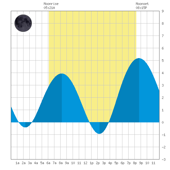 Georgetown Lighthouse tide chart for Monday, May 26, 2025