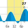 Georgetown Lighthouse tide chart for Tuesday, May 27, 2025