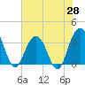 Georgetown Lighthouse tide chart for Wednesday, May 28, 2025