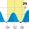 Georgetown Lighthouse tide chart for Thursday, May 29, 2025