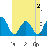 Georgetown Lighthouse tide chart for Friday, May 2, 2025