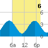 Georgetown Lighthouse tide chart for Tuesday, May 6, 2025