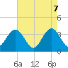 Georgetown Lighthouse tide chart for Wednesday, May 7, 2025