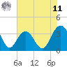 Georgetown Lighthouse tide chart for Wednesday, June 11, 2025