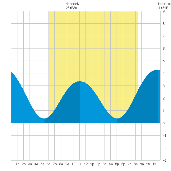 Georgetown Lighthouse tide chart for Saturday, June 14, 2025