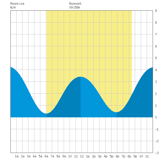Georgetown Lighthouse tide chart for Sunday, June 15, 2025