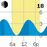 Georgetown Lighthouse tide chart for Wednesday, June 18, 2025