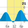 Georgetown Lighthouse tide chart for Saturday, June 21, 2025