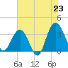 Georgetown Lighthouse tide chart for Monday, June 23, 2025