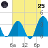 Georgetown Lighthouse tide chart for Wednesday, June 25, 2025
