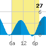 Georgetown Lighthouse tide chart for Friday, June 27, 2025