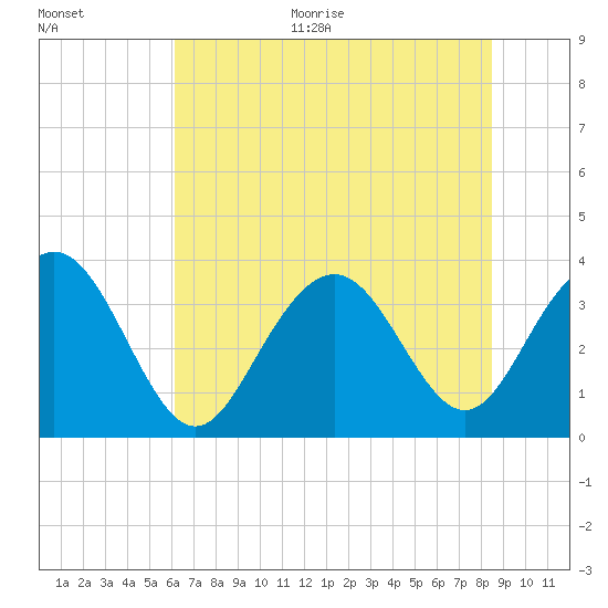 Georgetown Lighthouse tide chart for Monday, June 30, 2025