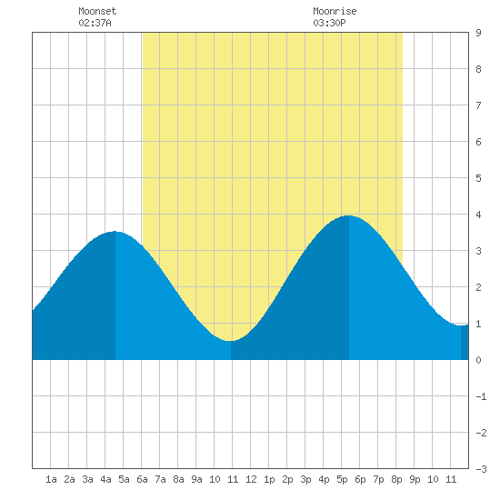 Georgetown Lighthouse tide chart for Thursday, June 5, 2025