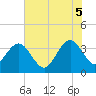 Georgetown Lighthouse tide chart for Thursday, June 5, 2025