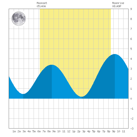 Georgetown Lighthouse tide chart for Thursday, July 10, 2025