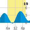 Georgetown Lighthouse tide chart for Saturday, July 19, 2025