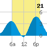 Georgetown Lighthouse tide chart for Monday, July 21, 2025