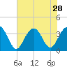 Georgetown Lighthouse tide chart for Monday, July 28, 2025